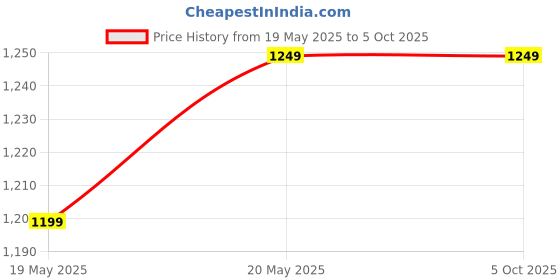 amazon.in Mak World® 2x4 USB 2.0 Sharing Switch 2 in 4 Out for Mouse Keyboard Scanner Printer etc Price History Graph from 19 May 2025 to 5 Oct 2025