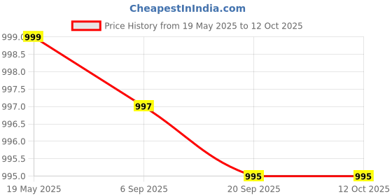amazon.in MaK World® DP Display Port to HDMI VGA Splitter Converter Adaptor Compatible with Lenovo, HP, DELL, etc Price History Graph from 19 May 2025 to 12 Oct 2025