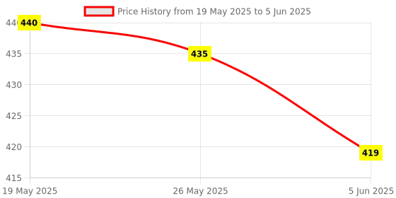 amazon.in makworld MaK World® Security Safe Lock Key Steel Cable Anti-Lost Chain Wire for Laptop Computer Notebook Lock Key makworld Price History Graph from 19 May 2025 to 5 Jun 2025
