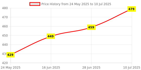 amazon.in Mak World® USB 2.0 to All in 1 TF Compact Flash Memory Card Reader Fast Data Transmission All in One Card Reader Black/White Price History Graph from 24 May 2025 to 10 Jul 2025