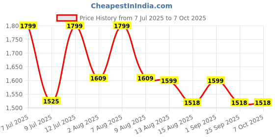 amazon.in MAK7 ONLINE BIZ Ultrasonic Car Rat Repeller with Digital Display | Underhood Rat Repellent for car with Flashing LED Lights, Alarm, 3 Power Supply Modes, Auto Shut-Off | Price History Graph from 7 Jul 2025 to 7 Oct 2025