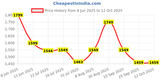 amazon.in MAK7 online BIZ Underhood Ultrasonic Rat Repellent for Car | Rodent Repellent for Car Engine | Advanced Mouse Protection Device with Flashing Lights | Rat Repellent for Car Engine | Rat Machine Price History Graph from 8 Jun 2025 to 12 Oct 2025