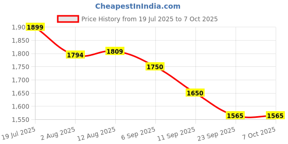 amazon.in MAK7 Ultrasonic Car Rat Repeller with Digital Display | Underhood Rat Repellent for car with Flashing LED Lights, Alarm, 3 Power Supply Modes, Auto Shut-Off | Permanent Solution for Rats Price History Graph from 19 Jul 2025 to 7 Oct 2025
