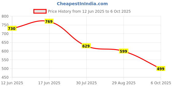 amazon.in MAKABEE 56 Love Oracle Cards,Twin Flame Oracle Deck,Tarot for Beginners,Easy to Shuffle and Carry,Tarot Cards with Meanings on Them (Second Edition) Price History Graph from 12 Jun 2025 to 6 Oct 2025