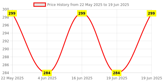 amazon.in MAKABEE 8 Pcs 0.4mm MK8 Extruder Nozzles 3D Printer Nozzles for Creality Ender 3/3 Pro/3 V2, Ender 5/5 Pro, CR-10/10S, Makerbot, Anet A8 3D Printer makabee Price History Graph from 22 May 2025 to 19 Jun 2025