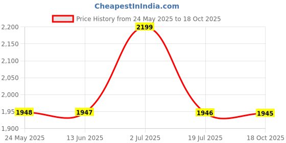 amazon.in MAKAGE Dry Vacuum Cleaner Motor_Bottom Dia 13Cm (130 MM)_Weight 1050 Gram Price History Graph from 24 May 2025 to 18 Oct 2025