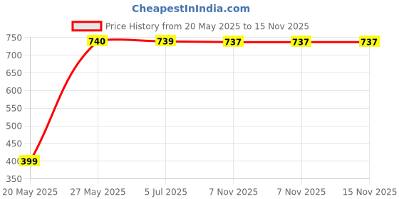 amazon.in MAKAGE Wet Floor Tool Vacuum Cleaner Accessory 35mm - for WD1, WD2, WD3, WD4, WD5, WD6 makage Price History Graph from 20 May 2025 to 15 Nov 2025