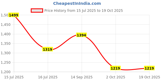 amazon.in Makaibari Darjeeling Green | 500 gm Loose Leaf | Monocartoon Green Tea | Refreshing and Energizing | Handpicked Tea Price History Graph from 15 Jul 2025 to 17 Oct 2025