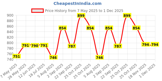 amazon.in Makaibari Darjeeling Green Tea | 250 gms Loose Leaf | MonoCarton Green Tea | Refreshing and Energezing | Handpicked Price History Graph from 7 May 2025 to 30 Nov 2025