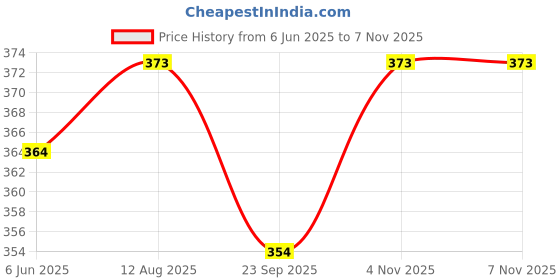 amazon.in Makaibari Golden Bru Darjeeling Black Tea Bags, 100Pcs - 200 Gm Price History Graph from 6 Jun 2025 to 4 Nov 2025