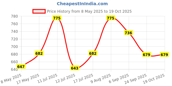 amazon.in Makaibari Summer Solistics Mascatle | 100 gm Tin caddy | Second Flush Black | Summer Tea | Strong Black Tea Price History Graph from 8 May 2025 to 18 Oct 2025