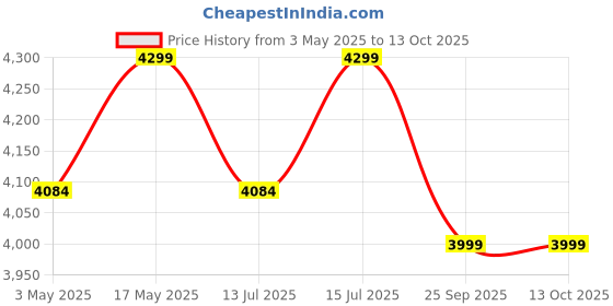 amazon.in Makala Soprano Mahogany Ukulele by Kala (MK-S) Price History Graph from 3 May 2025 to 12 Oct 2025