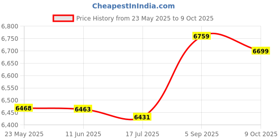 amazon.in makarthy Women Casual Drawstring Shorts Summer Beach Lightweight Short Pants makarthy Price History Graph from 23 May 2025 to 9 Oct 2025