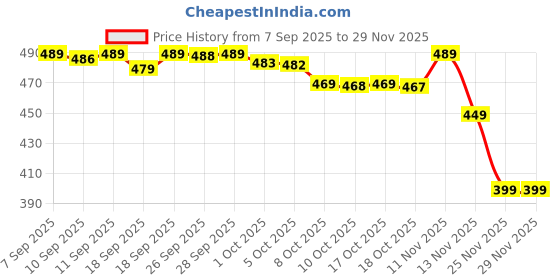 amazon.in Makartt Adults with Wireless Mics Portable K-a-r-a-o-k-e Bluetooth Speaker & Dynamic Lights Birthday Gift for Girls, Boys & Toddlers Ages 4,5,6,7,8,9,10,12+ Year Old Home Outdoor Travel (Multi) Price History Graph from 7 Sep 2025 to 29 Nov 2025