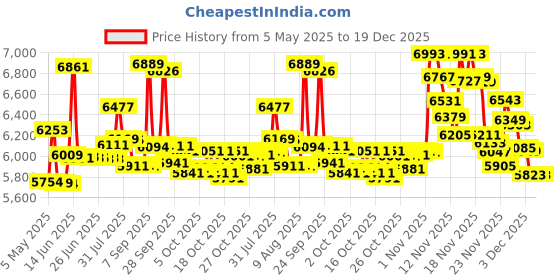 amazon.in Makartt P-01 Poly Gel Kit PolyGel Nail Enhancement Professional Nail Technician All-in-One French Kit makartt Price History Graph from 5 May 2025 to 19 Dec 2025