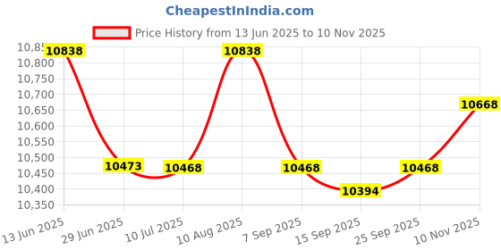 amazon.in MAKCNMYM 2 Pack Bamboo Headrest Pillow Natural Sauna Neck Rest Handmade Wood Pillow Chinese Style Household Spa Steam Sauna Rooms Breathable Hollow Pillow for Sauna Home Spa makcnmym Price History Graph from 13 Jun 2025 to 10 Nov 2025
