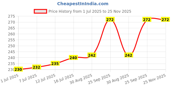 amazon.in make a wish 3 Fold multicolor Magic Umbrella Anti UV Protection, Beautiful Creative Magical of Blooming Flowers Design Multi Style Umbrella for Man and Women make a wish Price History Graph from 1 Jul 2025 to 25 Nov 2025