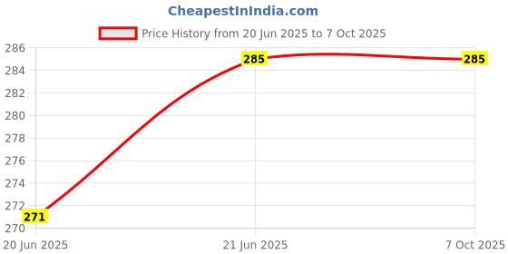 amazon.in MAKE A WISH Electronic LED Mosquito Killer Machine Trap Lamp/Racket 2-in-1 Mosquito-Zapper-Lamp-Indoor-KillerLamp-Bug Zappers-Fly Swatters (Mosquito LAMP) Price History Graph from 20 Jun 2025 to 6 Oct 2025