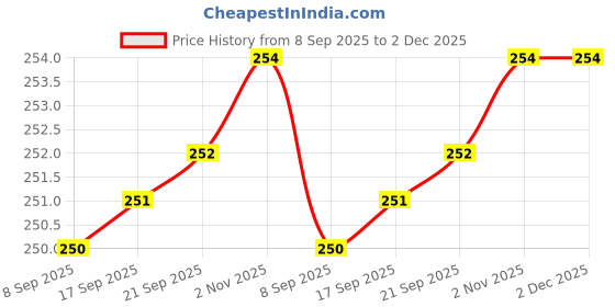 amazon.in MAKE A WISH Mosquito Killer Lamp for Home International Eco Friendly Bug Zapper Electric Mosquito Lamp Dual Mosquito Zapper Lamp Indoor Insect Trap Portable Killer Catcher Trap Machine (White) Price History Graph from 8 Sep 2025 to 1 Dec 2025