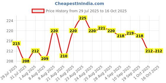 amazon.in MAKE A WISH Mosquito Killer lamp Zapper Machine USB Powered Bug Zapper Mosquito Killer Lamp, Electric LED Lamp Indoor/Outdoor Mosquito Trap Machine for Home, Gardening, Outdoor White Price History Graph from 29 Jul 2025 to 16 Oct 2025