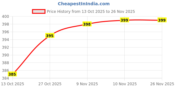 amazon.in MAKE A WISH Portable Juicer Mixer Blender For Smoothies & Juices, Rechargeable 6 Blades Mini Bottle Juicer Blender Smoothie Shaker, Electric Travel Juice Maker Fruits Juice Grinder(MULTICOLOR) Price History Graph from 13 Oct 2025 to 26 Nov 2025