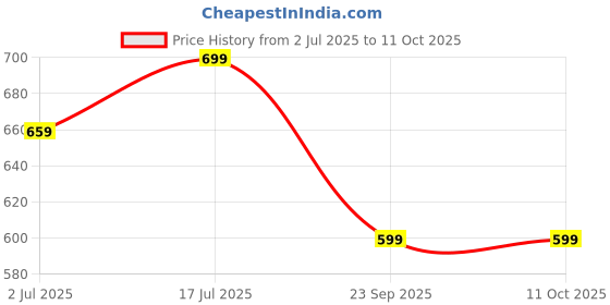 amazon.in Make-Believe Baseplate for Building Bricks - Compatible with Classic Bricks only (Green - Pack of 2) - 24x24 dots Price History Graph from 2 Jul 2025 to 11 Oct 2025