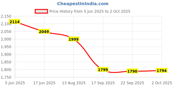 amazon.in Make It Real DIY Toys Set - Snap n' Glam Hair Styling Set Price History Graph from 5 Jun 2025 to 2 Oct 2025