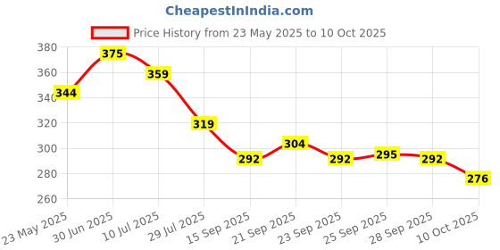 amazon.in Make It Real Fashion Design Sketchbook: Blooming CreativityFashion Design Sketchbook: Pastel Pop!Fashion Design Sketchbook: City StyleBlooming Vibes Sketchbook Price History Graph from 23 May 2025 to 10 Oct 2025