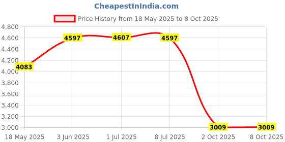 amazon.in Make it Up My First Makeup Set, Girls Makeup Kit, Fold Out Makeup Palette With Mirror & Secure Close, Safety Tested- Non Toxic (Laptop Design) Price History Graph from 18 May 2025 to 8 Oct 2025