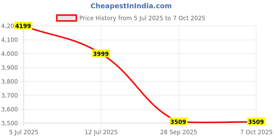 amazon.in Make My Chairs Joypod Kids Rolling Rotating Chair with Adjustable Height | Cushion Seat | Metal Base Computer Desk & Kids Task Chairs (Blue) Price History Graph from 5 Jul 2025 to 6 Oct 2025