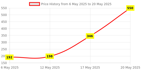amazon.in MAKE UP FOR LIFE 12 Hr Liquid Lip Gloss-124, Pink, 5 g Price History Graph from 6 May 2025 to 20 May 2025