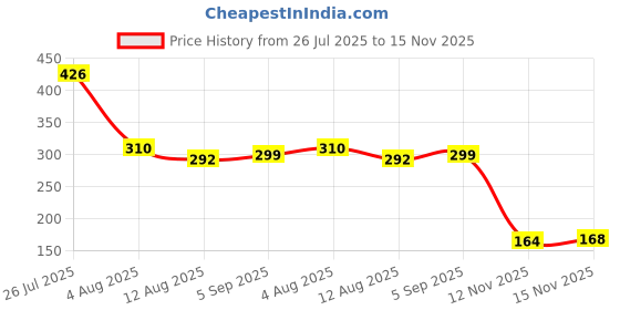 amazon.in MAKE UP FOR LIFE 18 Hour Liquid Lipstick-123, Dark Brown, 8 ml Price History Graph from 26 Jul 2025 to 15 Nov 2025