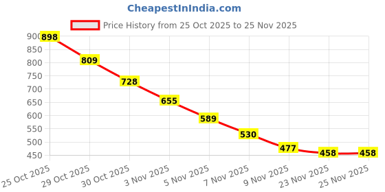 amazon.in MAKE UP FOR LIFE 2 in 1 Lipstick Brown (Matte) Price History Graph from 25 Oct 2025 to 24 Nov 2025