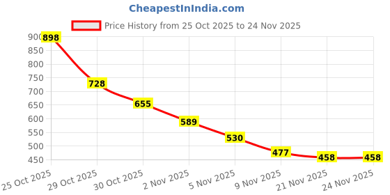 amazon.in MAKE UP FOR LIFE 2 in 1 Lipstick Brown (Matte) Price History Graph from 25 Oct 2025 to 23 Nov 2025