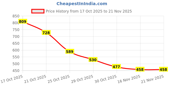 amazon.in MAKE UP FOR LIFE 2 in 1 Lipstick Dark Chocolate (Matte) Price History Graph from 17 Oct 2025 to 21 Nov 2025