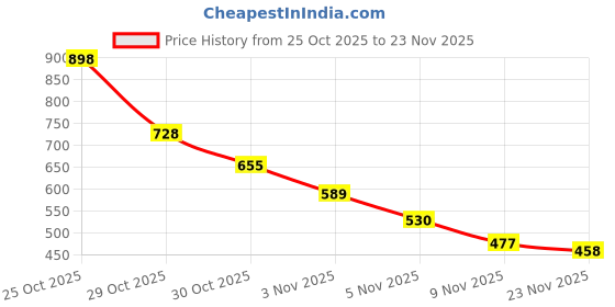 amazon.in MAKE UP FOR LIFE 2 in 1 Lipstick Light Pink (Matte) Price History Graph from 25 Oct 2025 to 23 Nov 2025