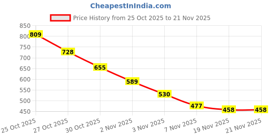 amazon.in MAKE UP FOR LIFE 2 in 1 Lipstick Light Pink (Matte) Price History Graph from 25 Oct 2025 to 21 Nov 2025