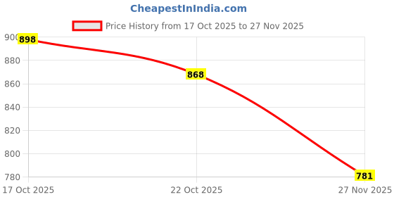 amazon.in MAKE UP FOR LIFE 2 in 1 Lipstick Maroon (Matte) Price History Graph from 17 Oct 2025 to 27 Nov 2025