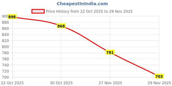 amazon.in MAKE UP FOR LIFE 2 in 1 Lipstick Nude (Matte) Price History Graph from 22 Oct 2025 to 29 Nov 2025