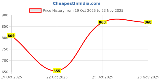 amazon.in MAKE UP FOR LIFE 2 in 1 Lipstick Nude (Matte) Price History Graph from 19 Oct 2025 to 23 Nov 2025