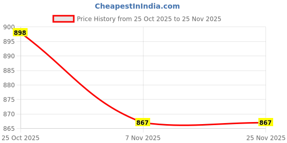 amazon.in MAKE UP FOR LIFE 2 in 1 Lipstick Pink (Matte) Price History Graph from 25 Oct 2025 to 25 Nov 2025