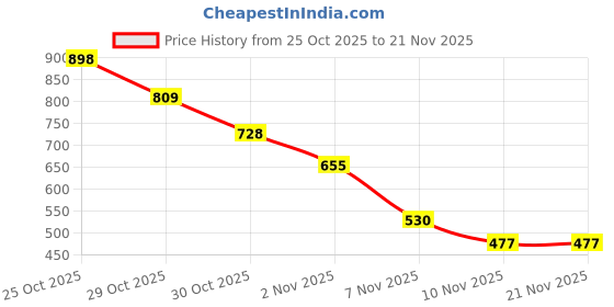 amazon.in MAKE UP FOR LIFE 2 in 1 Lipstick Pink (Matte) Price History Graph from 25 Oct 2025 to 21 Nov 2025