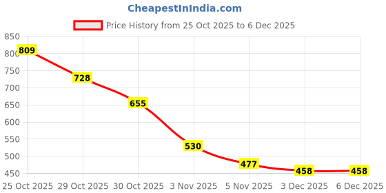 amazon.in MAKE UP FOR LIFE 2 in 1 Lipstick Pink (Matte) Price History Graph from 25 Oct 2025 to 5 Dec 2025