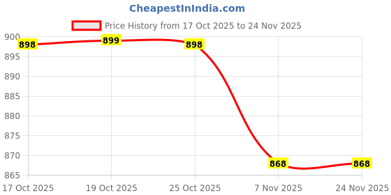 amazon.in MAKE UP FOR LIFE 2 in 1 Lipstick Pink (Matte) Price History Graph from 17 Oct 2025 to 23 Nov 2025