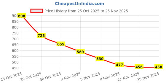 amazon.in MAKE UP FOR LIFE 2 in 1 Lipstick Purple Brown (Matte) Price History Graph from 25 Oct 2025 to 24 Nov 2025
