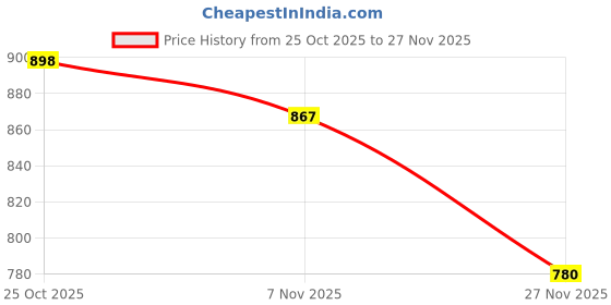 amazon.in MAKE UP FOR LIFE 2 in 1 Lipstick Purple Brown (Matte) Price History Graph from 25 Oct 2025 to 27 Nov 2025