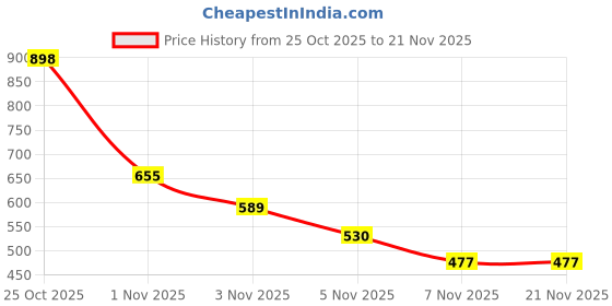 amazon.in MAKE UP FOR LIFE 2 in 1 Lipstick Red (Matte) Price History Graph from 25 Oct 2025 to 21 Nov 2025