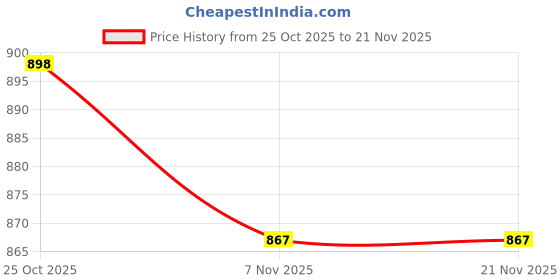 amazon.in MAKE UP FOR LIFE 2 in 1 Lipstick Red (Matte) Price History Graph from 25 Oct 2025 to 21 Nov 2025