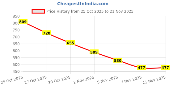 amazon.in MAKE UP FOR LIFE 2 in 1 Lipstick Red (Matte) Price History Graph from 25 Oct 2025 to 21 Nov 2025