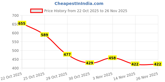 amazon.in MAKE UP FOR LIFE 2 in 1 Lipstick Red (Matte) Price History Graph from 22 Oct 2025 to 26 Nov 2025